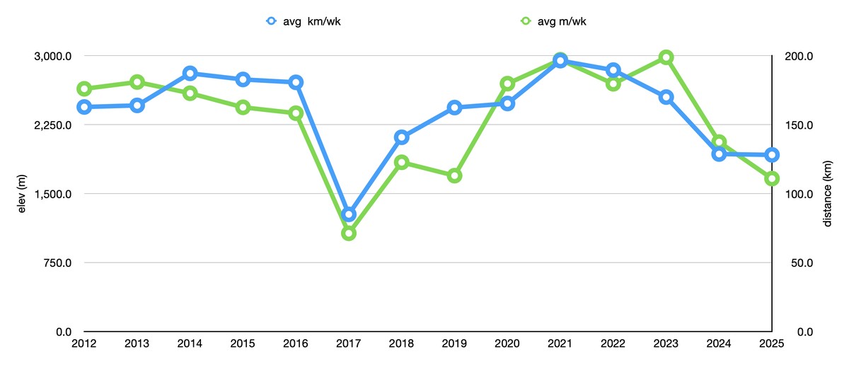 Graph of my Strava average weekly distance & elevation since 2012, by year. There is a generally steady average of about 160km/wk & 2290mi/wk, with notable dips around 2017, and peaks in 2021–2023